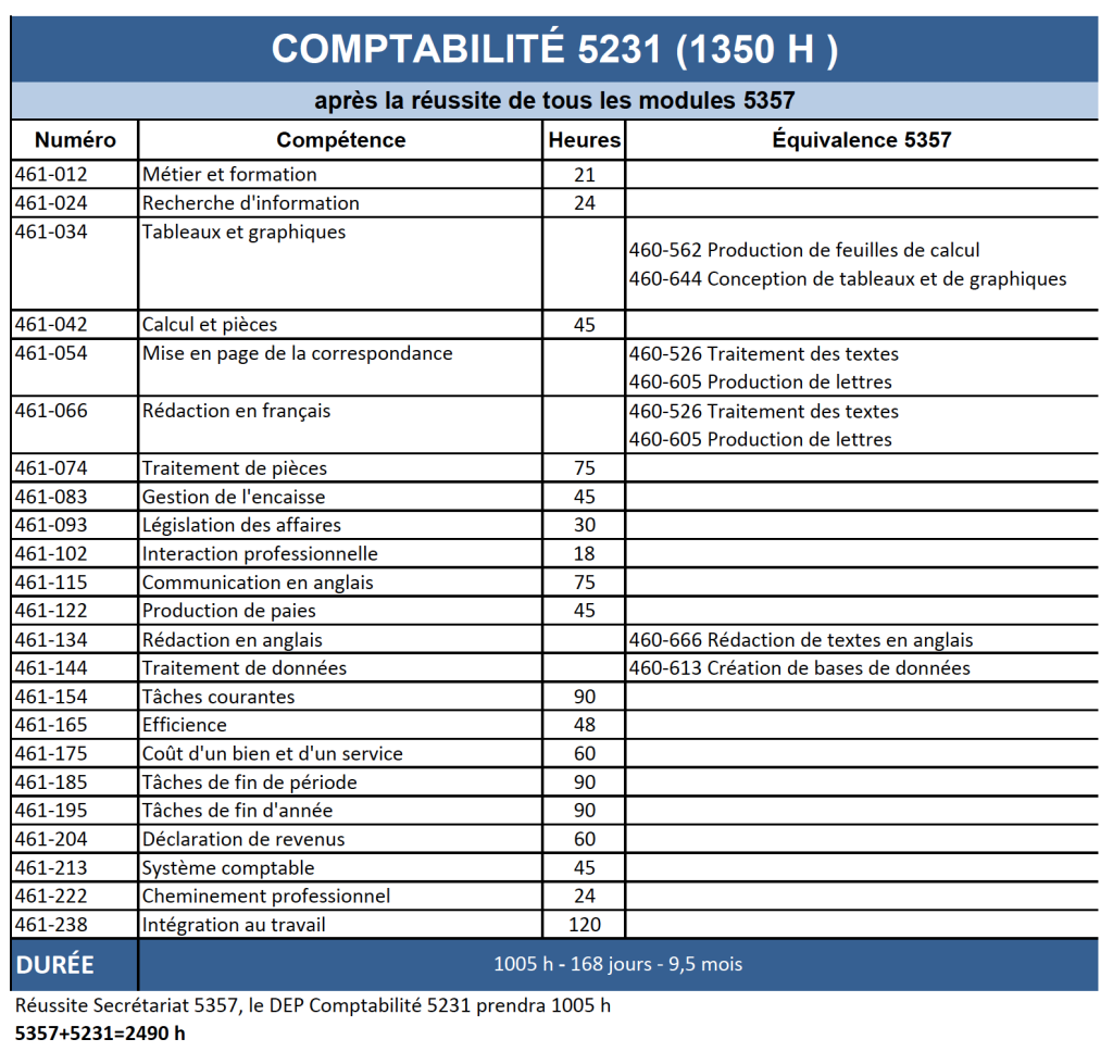 tableau-adjoint